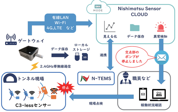C3-lessセンサーのユースケース概要図