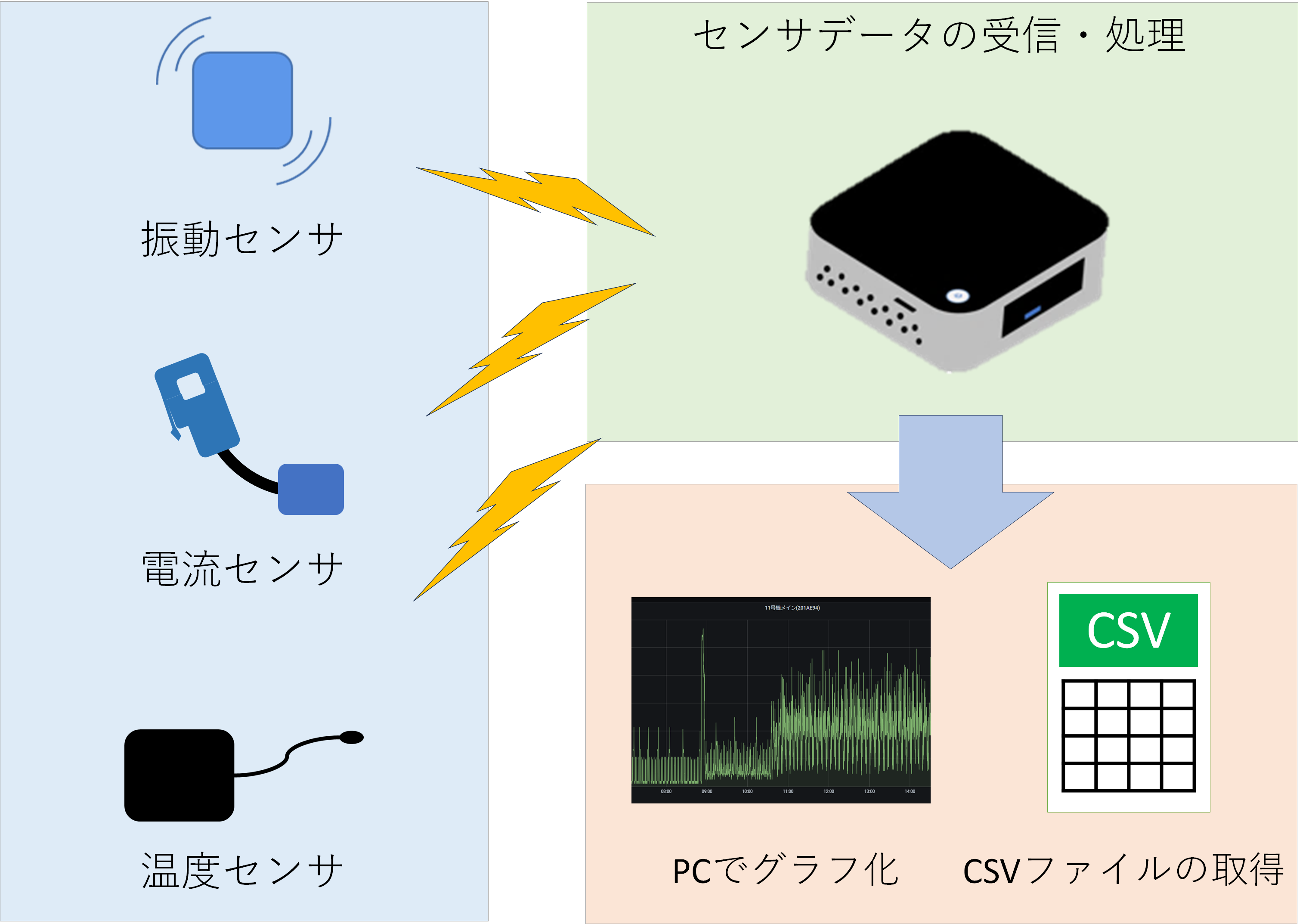 IoTシステム構成図